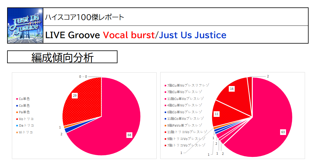 ハイスコア100傑レポート Just Us Justice Vocalgroove デレステssr性能一覧表置き場