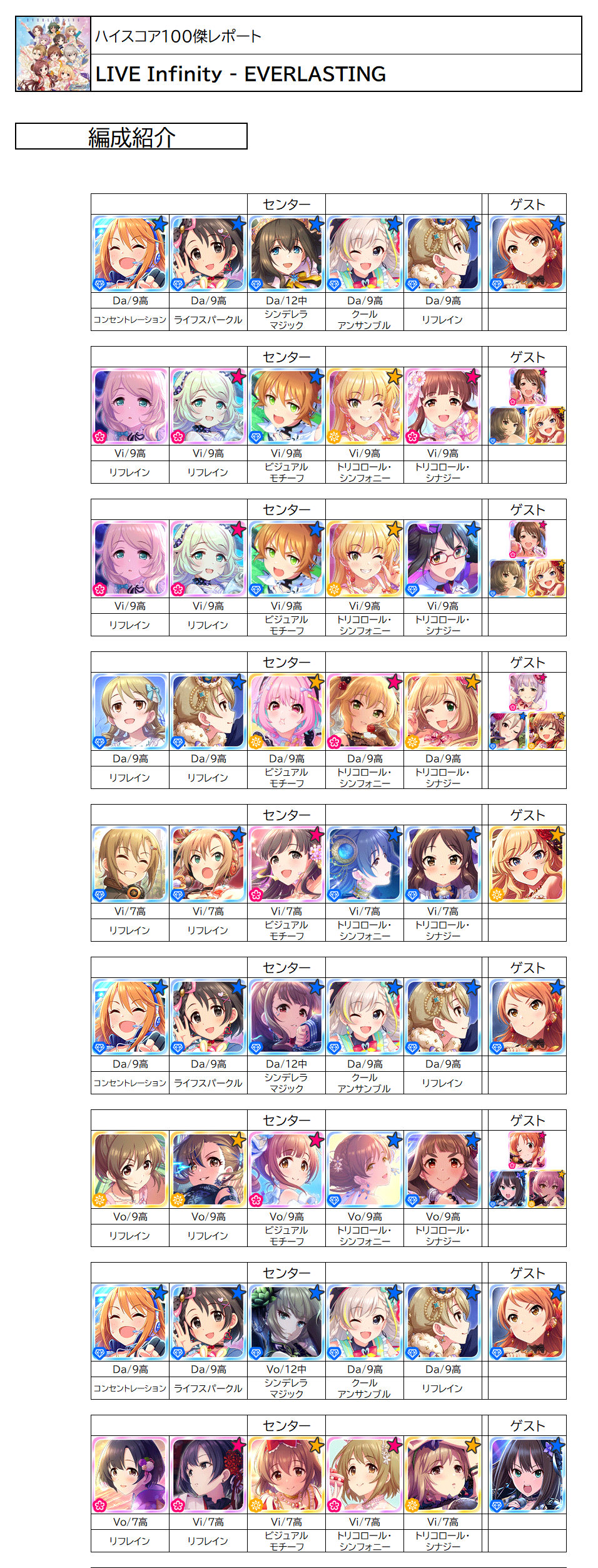 ハイスコア100傑レポート Everlasting デレステssr性能一覧表置き場 ハイスコア100傑レポート Everlasting デレステssr性能一覧表置き場