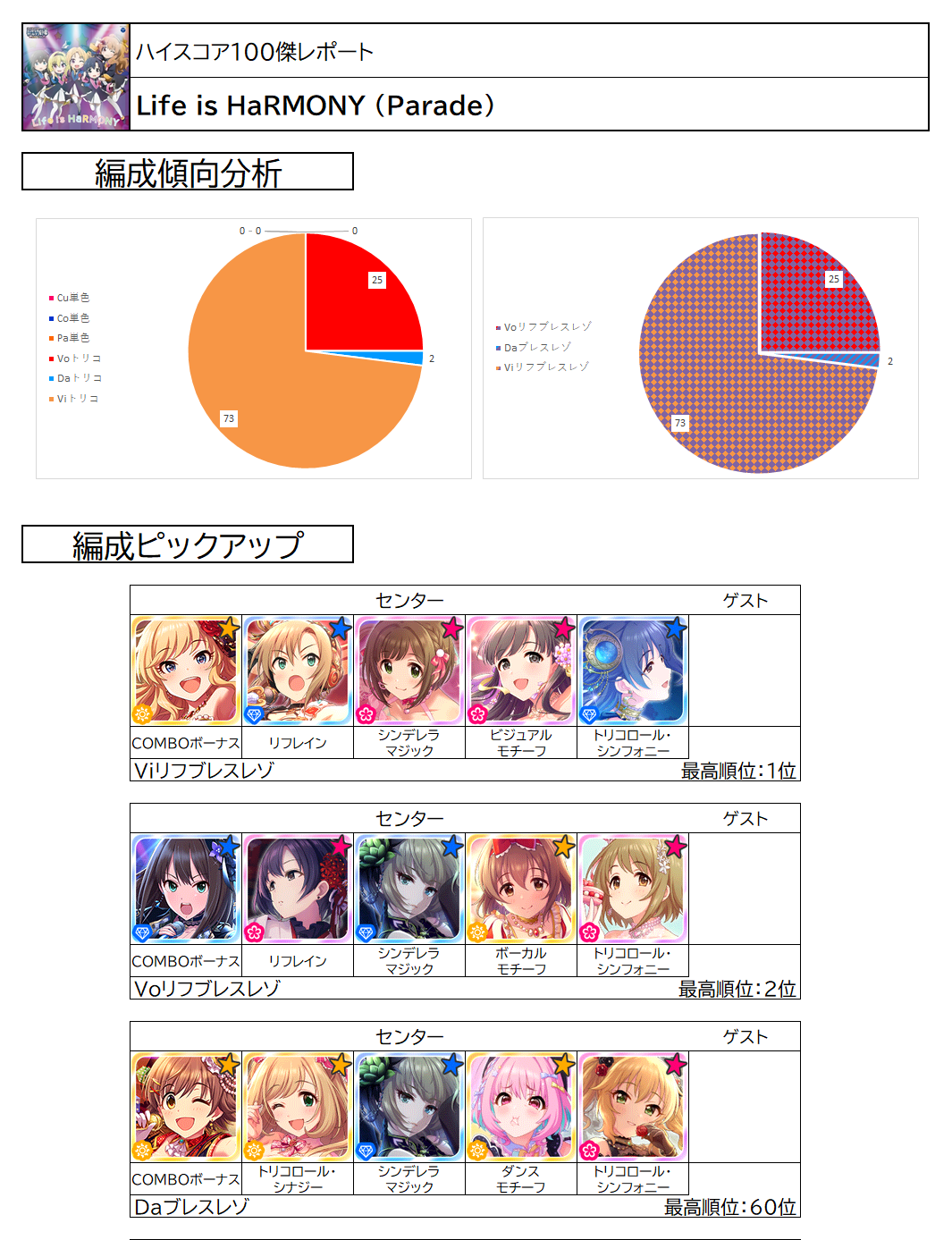ハイスコア100傑レポート Life Is Harmony Parade デレステssr性能一覧表置き場 ハイスコア100傑レポート Life Is Harmony Parade デレステssr性能一覧表置き場