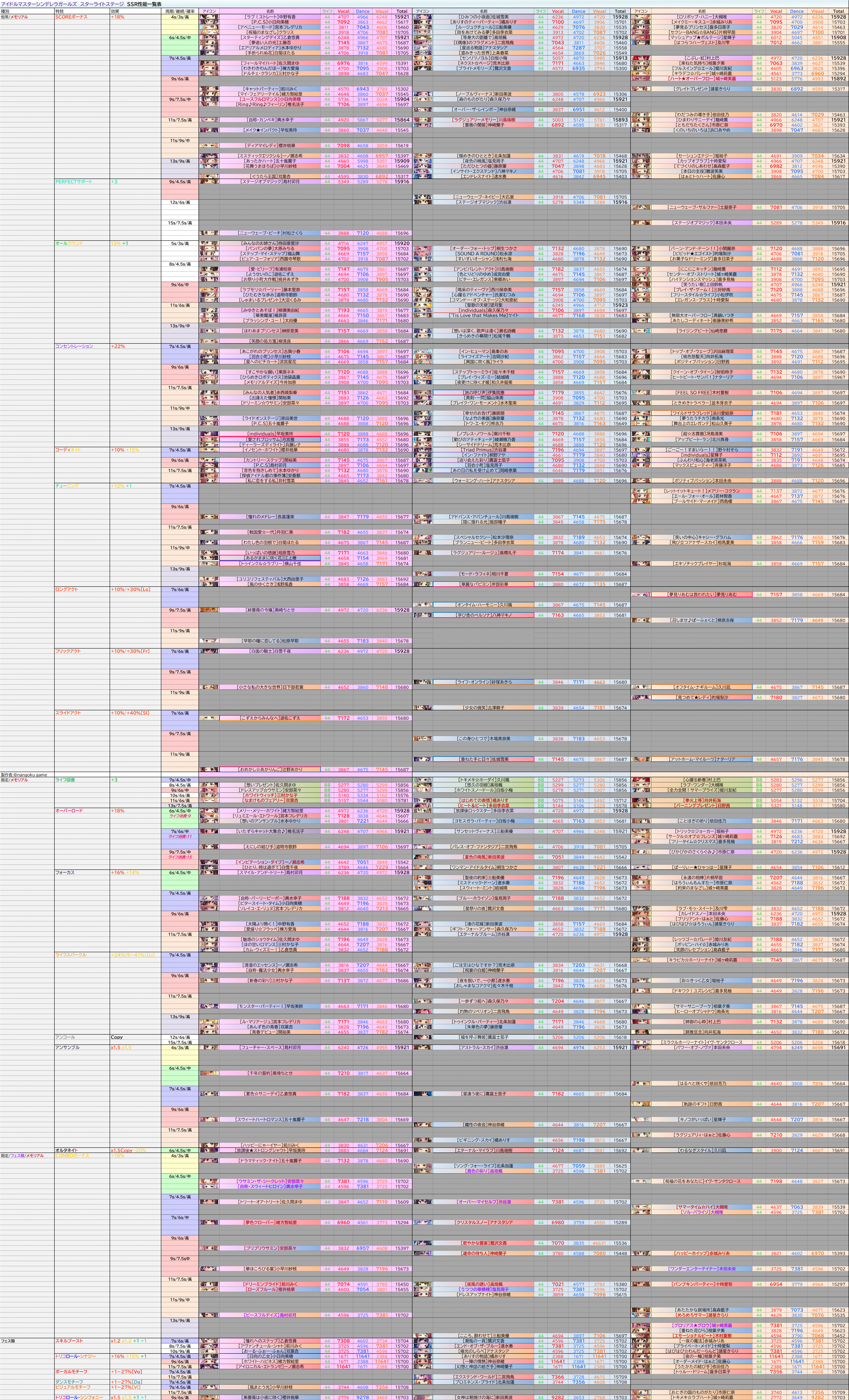 恒常 6 22 更新 海老原菜帆 追記あり デレステssr性能一覧表置き場