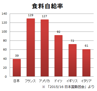 食料自給率