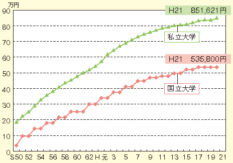 学費の推移
