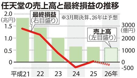 ゲーム会社,オワコン
