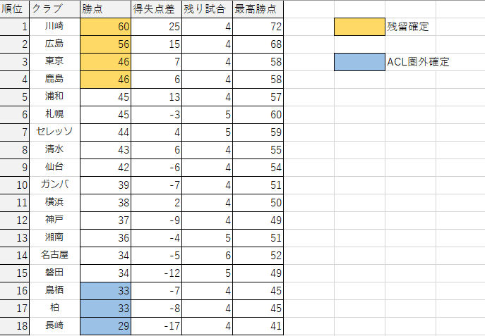 J1の順位表と鹿島の厳しい日程について じゅにじゅに