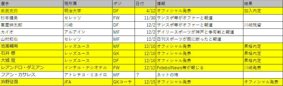 浦和レッズの移籍情報 12 18現在 じゅにじゅに 浦和レッズの移籍情報 12 18現在 じゅにじゅに