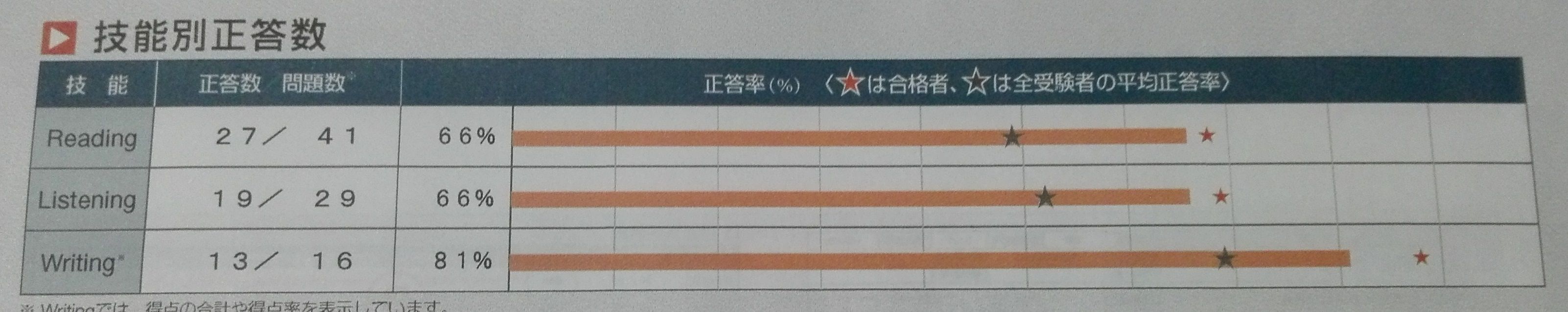 英検準1級1次試験合格ライン 正答率70パーセントは本当に必要 No Music No Life 音楽でつながろう 英検準1級1次試験合格ライン 正答率70パーセントは本当に必要 No Music No Life 音楽でつながろう