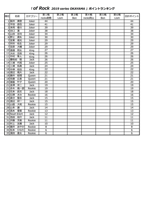 ofRockポイントランキング2019第1戦