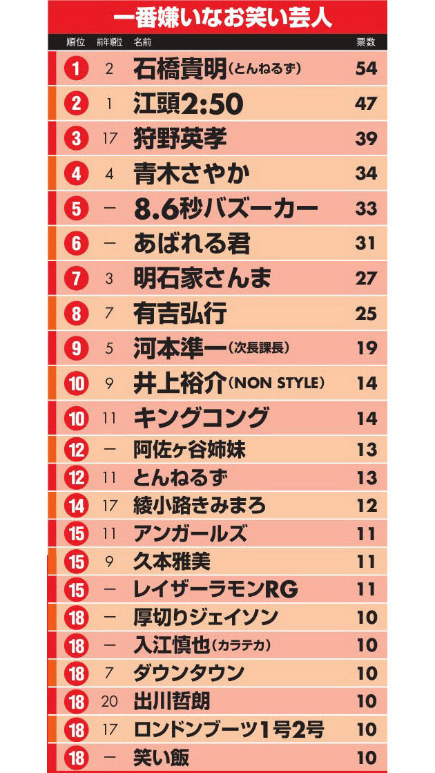 芸能 嫌いな芸人 石橋貴明が初の1位 お笑い芸人人気ランキング16 日経エンタテインメント とれにゅ 速報 芸能 嫌いな芸人 石橋貴明が初の1位 お笑い芸人人気ランキング16 日経エンタテインメント とれにゅ 速報