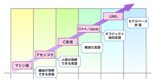 ソフトウェア開発の歴史