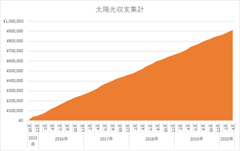 太陽光収支グラフ_202005