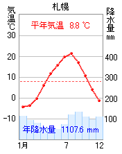 雨温図 氏より育ち 北海道札幌市にある学習塾の塾長ブログ 雨温図 氏より育ち 北海道札幌市にある学習塾の塾長ブログ