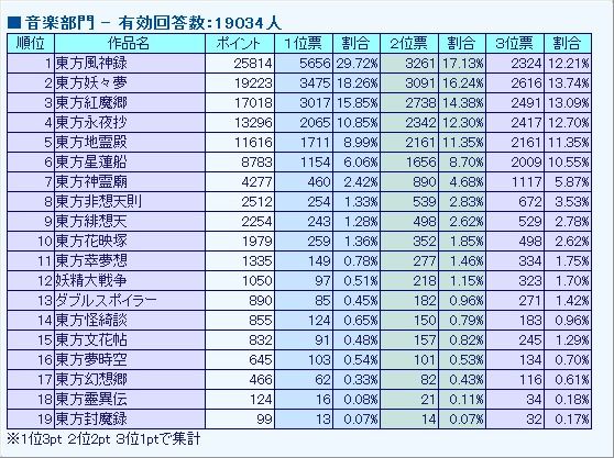 第９回東方シリーズ人気投票 結果発表 アンケート編 後編 春の湊で