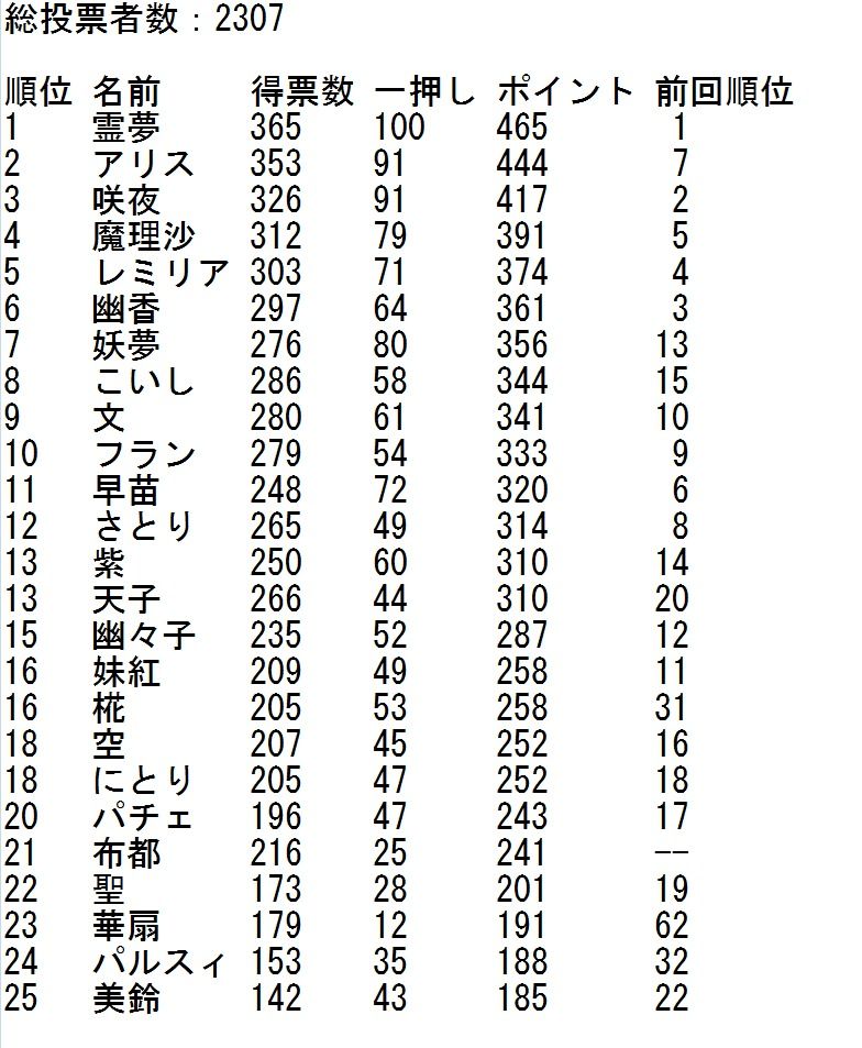 第9回東方シリーズ人気投票 出口調査 ツイッター編 春の湊で