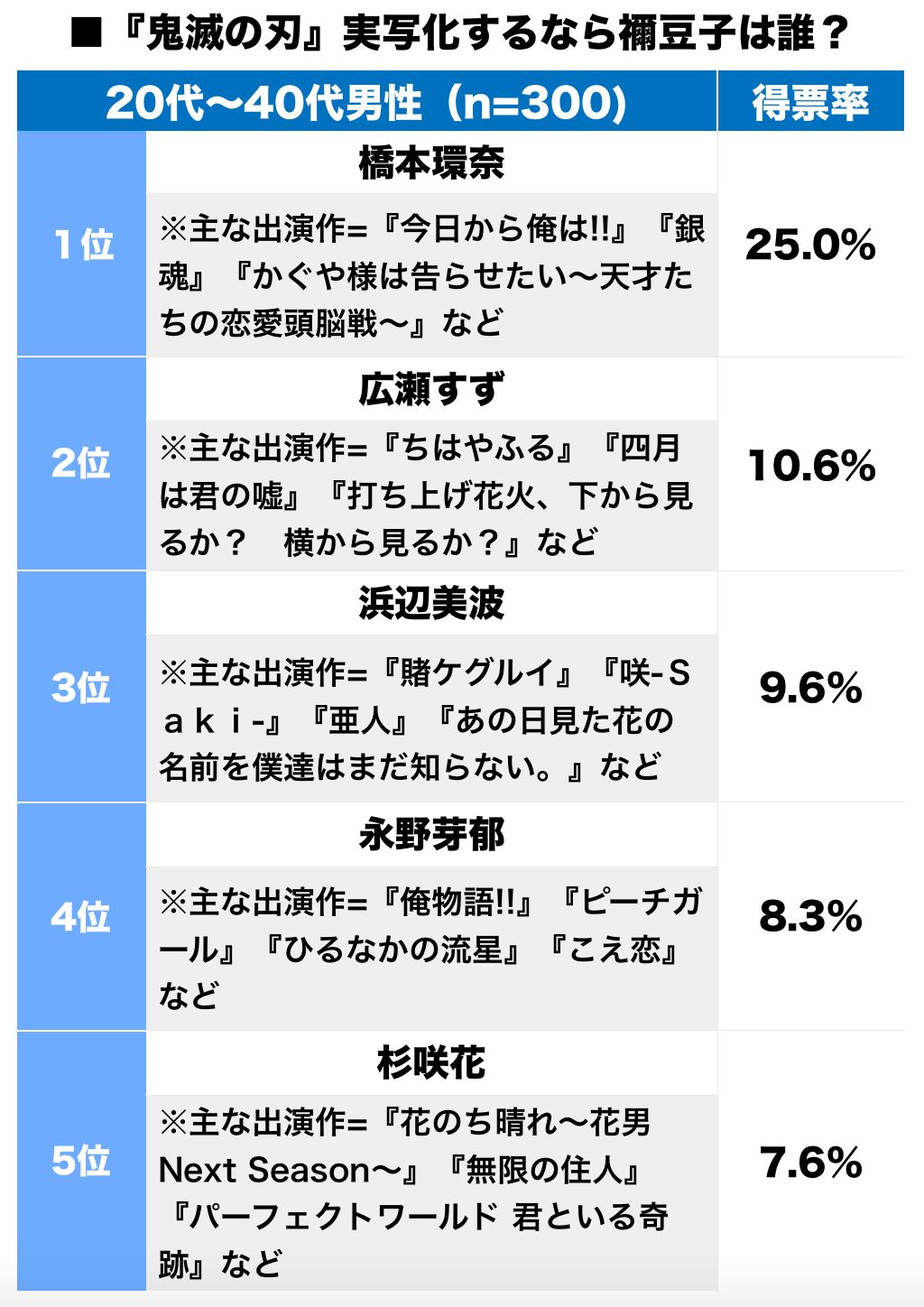 乃木坂46 齋藤飛鳥が竈門禰豆子役 鬼滅の刃 が実写化するならアンケートにランクイン 乃木坂46まとめたいよ