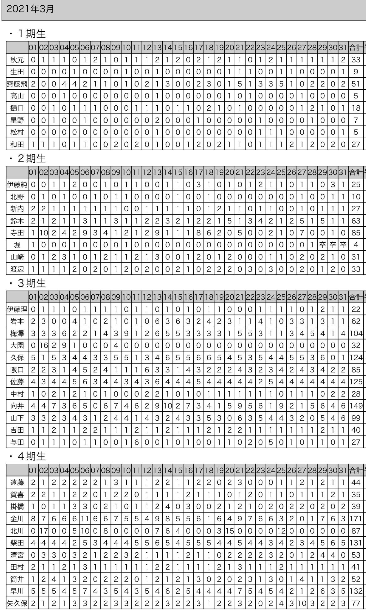 乃木坂46 3月の4期生モバメ送信数一覧がこちら 乃木坂46まとめたいよ