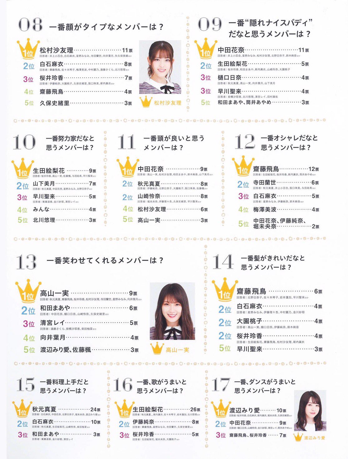 乃木坂46 去年の メンバー内ランキング一覧 がこちら 乃木坂46まとめたいよ 乃木坂46 去年の メンバー内ランキング一覧 がこちら 乃木坂46まとめたいよ