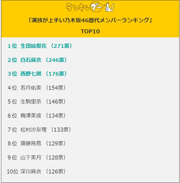 演技が上手い乃木坂46歴代メンバーランキング 乃木坂46まとめたいよ