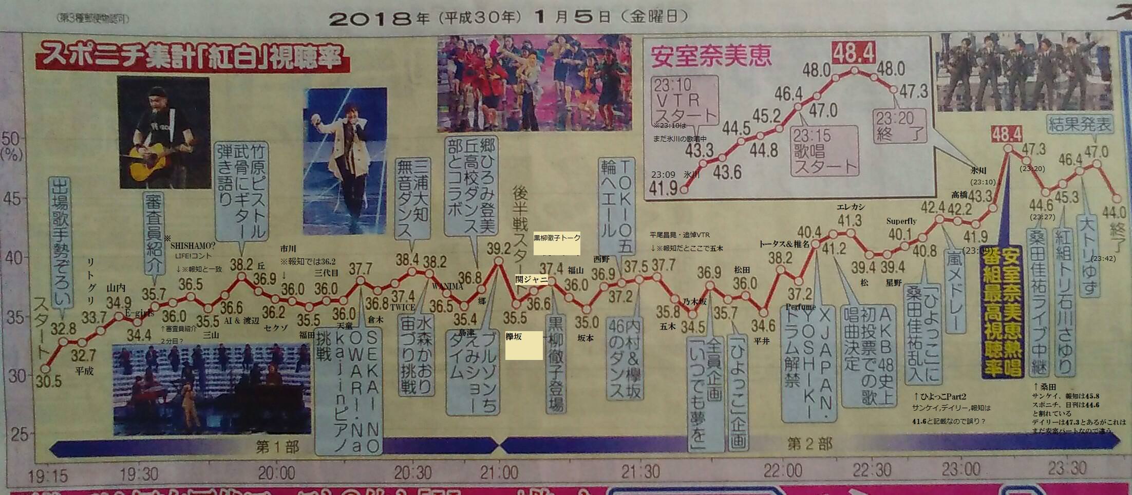 乃木坂の紅白視聴率が34 5 で 後半戦最下位 を記録 乃木坂46 乃木坂46まとめたいよ 乃木坂の紅白視聴率が34 5 で 後半戦最下位 を記録 乃木坂46 乃木坂46まとめたいよ