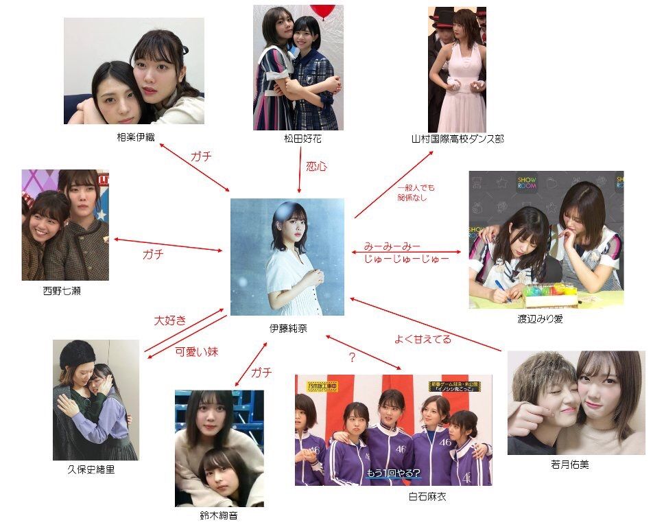 乃木坂46 伊藤純奈とメンバーの 相関図 が網羅性高く出来ててワロタwwwwww 乃木坂46まとめたいよ 乃木坂46 伊藤純奈とメンバーの 相関図 が網羅性高く出来ててワロタwwwwww 乃木坂46まとめたいよ