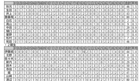 乃木坂46 19年12月のモバメ送信数 一覧がこちら 乃木坂46まとめたいよ