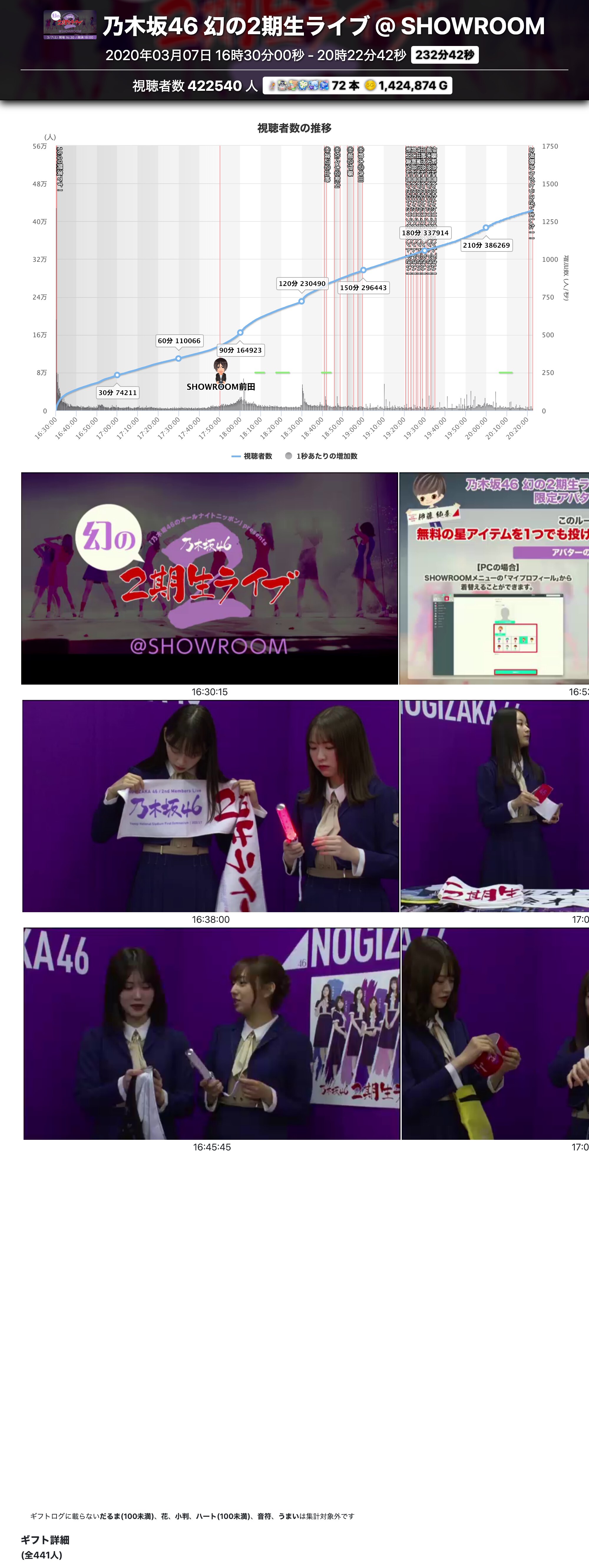 乃木坂46 幻の2期生ライブ の視聴者数人 課金額円に 乃木坂46まとめたいよ 乃木坂46 幻の2期生ライブ の視聴者数人 課金額円に 乃木坂46まとめたいよ