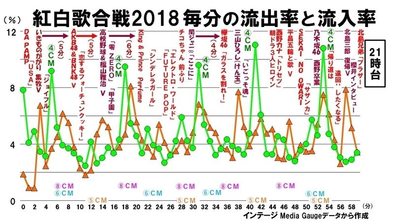 乃木坂46 紅白視聴率問題に決着 紅白歌合戦18の毎分接触率 グラフがこちら 乃木坂46まとめたいよ