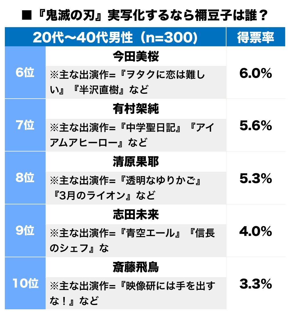 乃木坂46 齋藤飛鳥が竈門禰豆子役 鬼滅の刃 が実写化するならアンケートにランクイン 乃木坂46まとめたいよ