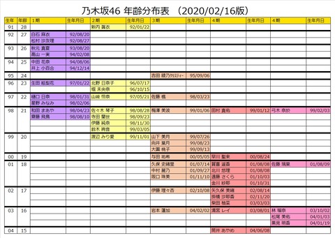 乃木坂46 乃木坂研修生配属後の最新 年齢分布表 がこちら 乃木坂46まとめたいよ