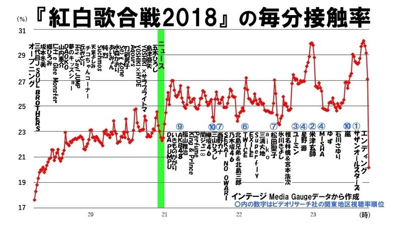 乃木坂46 紅白視聴率問題に決着 紅白歌合戦18の毎分接触率 グラフがこちら 乃木坂46まとめたいよ