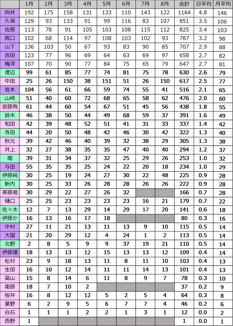 乃木坂46 3期生が上位独占 19年1月 8月モバメ送信数ランキング がこちら 乃木坂46まとめたいよ