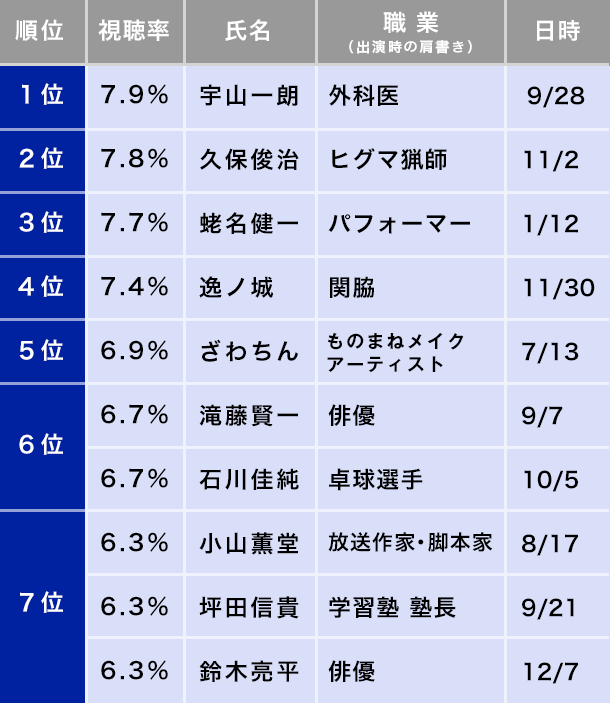 齋藤飛鳥の 情熱大陸 が視聴率4 3 だった模様 乃木坂46 乃木坂46まとめたいよ 齋藤飛鳥の 情熱大陸 が視聴率4 3 だった模様 乃木坂46 乃木坂46まとめたいよ