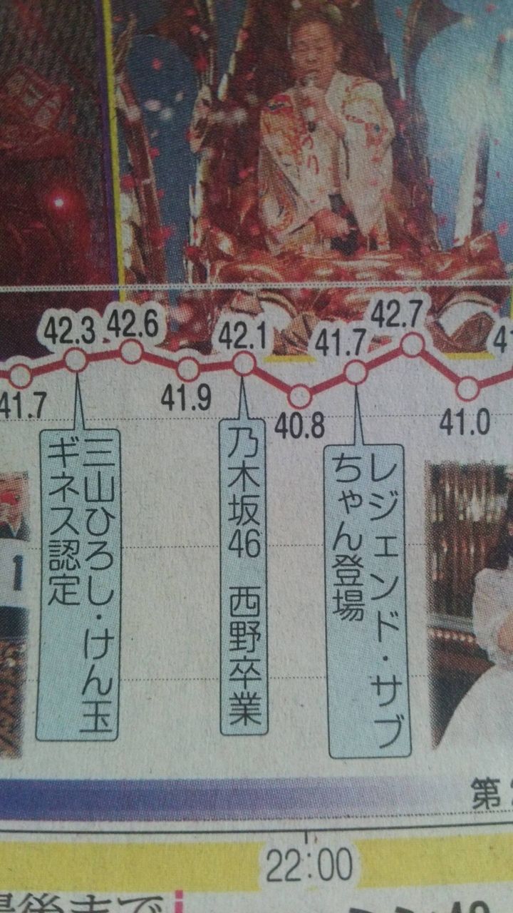 乃木坂46は42 1 紅白歌合戦 歌手別視聴率トップ10 推移グラフ がこちら 乃木坂46まとめたいよ