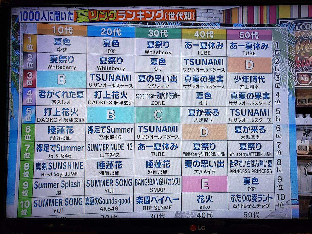 乃木坂46 1000人に聞いた 夏ソングランキングの10代 代 に乃木坂曲がランクイン 乃木坂46まとめたいよ 乃木坂46 1000人に聞いた 夏ソングランキングの10代 代 に乃木坂曲がランクイン 乃木坂46まとめたいよ
