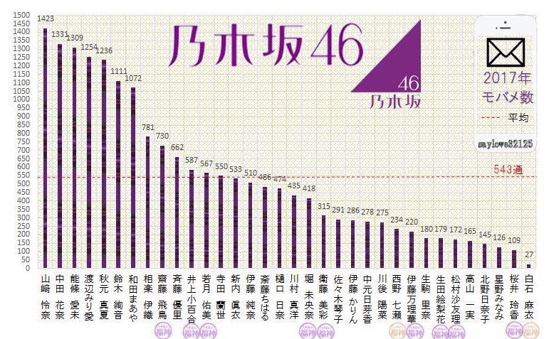 17年モバメ送信数ランキング トップは山崎1423通 最下位は白石27通 真夏軍団は高水準をキープ 乃木坂46まとめたいよ 17年モバメ送信数ランキング トップは山崎1423通 最下位は白石27通 真夏軍団は高水準をキープ 乃木坂46まとめたいよ