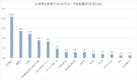【乃木坂46】20代～40代の男性『好きな女性アイドルグループランキング』で乃木坂が1位に！！！