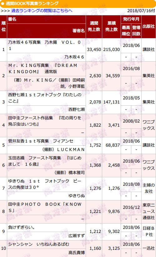 西野七瀬 フォトブック の売上が失速 年間では長濱ねるを下回る勢いに 乃木坂46 乃木坂46まとめたいよ 西野七瀬 フォトブック の売上が失速 年間では長濱ねるを下回る勢いに 乃木坂46 乃木坂46まとめたいよ