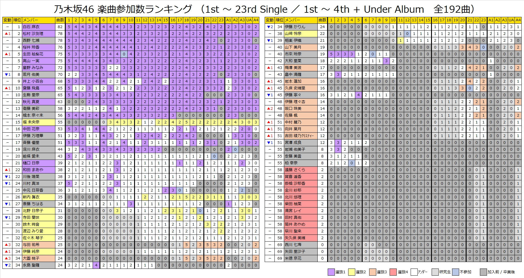 乃木坂46 全192曲 楽曲参加数ランキング 1st 23rdsingle 1st 4th Underalbum 一覧表を公開 乃木坂46 まとめたいよ