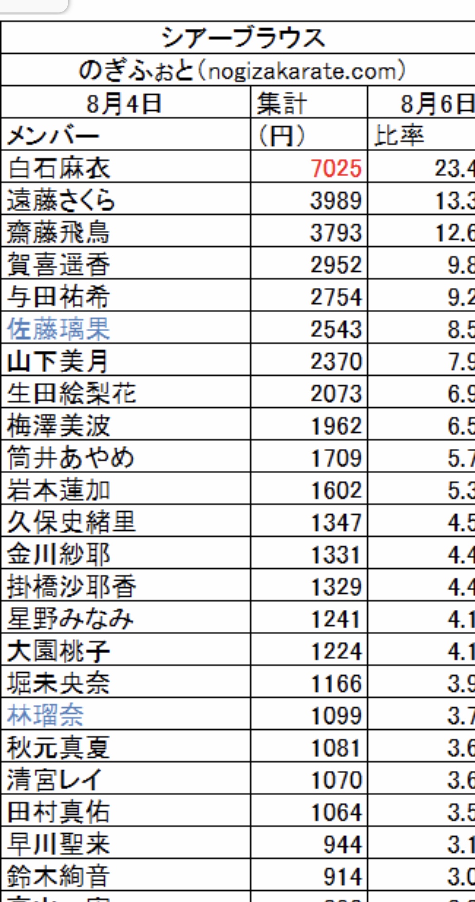乃木坂46 新4期生佐藤璃果 生写真レート で上位にランクイン 乃木坂46まとめたいよ 乃木坂46 新4期生佐藤璃果 生写真レート で上位にランクイン 乃木坂46まとめたいよ