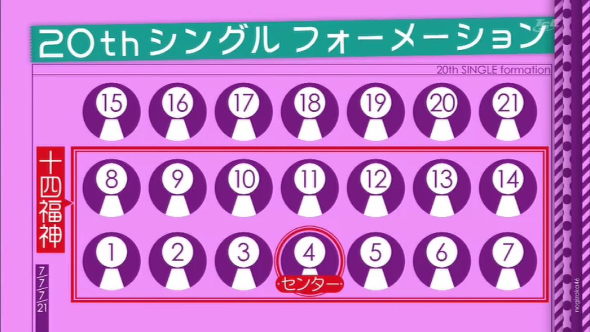 th選抜メンバーは21人 十四福神 フォーメーションがこちら 乃木坂46 乃木坂46まとめたいよ th選抜メンバーは21人 十四福神 フォーメーションがこちら 乃木坂46 乃木坂46まとめたいよ
