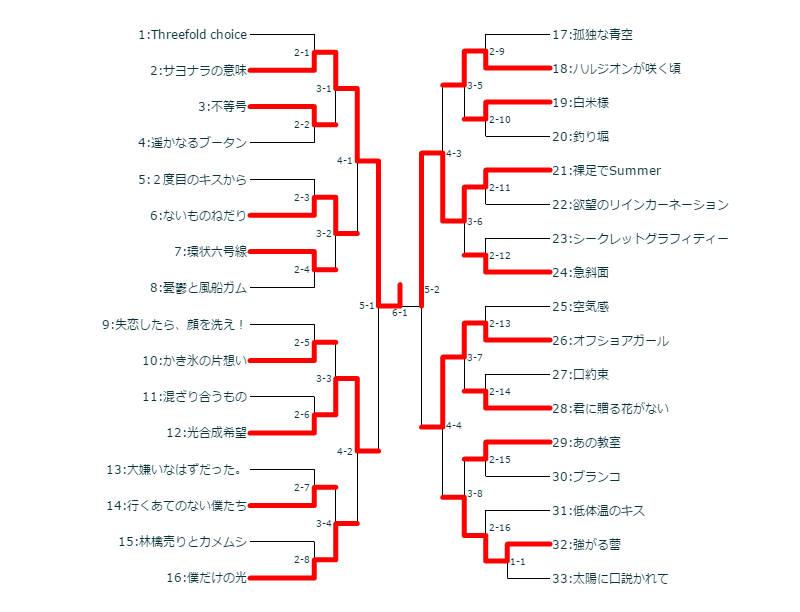 第2回 乃木坂46楽曲トーナメント最終日 優勝曲発表 ノギザ