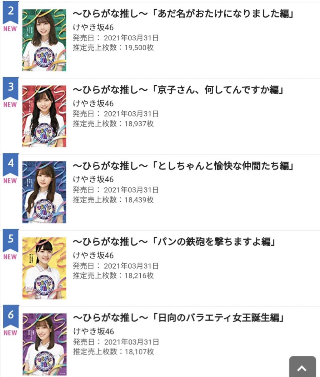 驚愕 日向坂46 ひらがな推し 売上枚数が凄いことにwwwこんなに売れているのかwww 乃木速 驚愕 日向坂46 ひらがな推し 売上枚数が凄いことにwwwこんなに売れているのかwww 乃木速