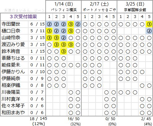 アンダーアルバム ３次 完売表