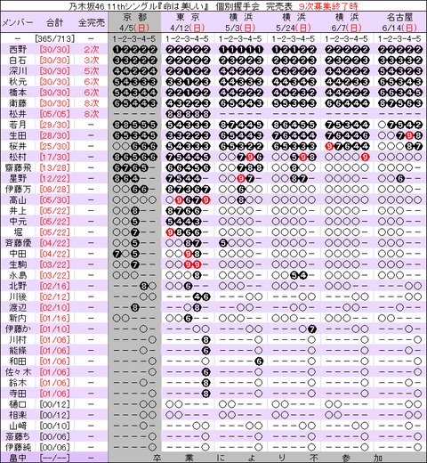 11th9次