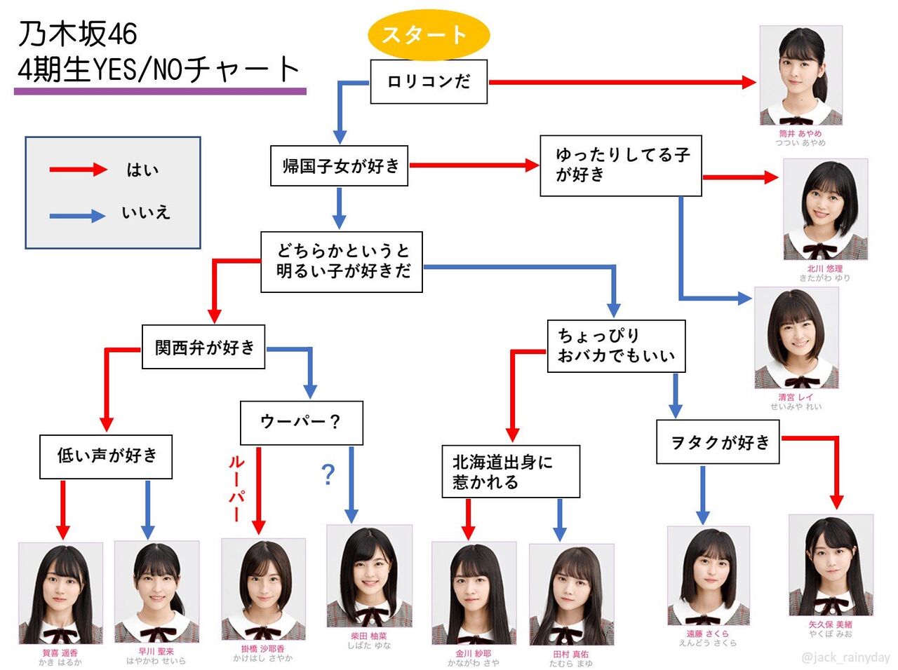 面白 4期生 イエスノーチャート が割と的確で話題にwwwwwwwww 坂道まとまとめ速報 面白 4期生 イエスノーチャート が割と的確で話題にwwwwwwwww 坂道まとまとめ速報