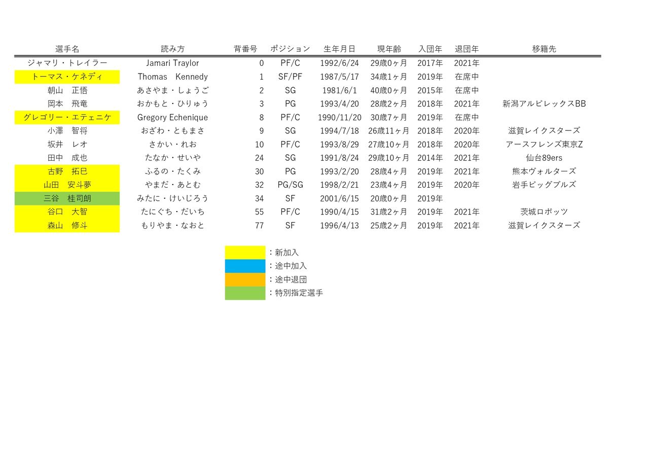 広島ドラゴンフライズ結成時からの選手変遷まとめ 21年7月21日現在 籠球徒然日記 広島ドラゴンフライズ応援ブログ