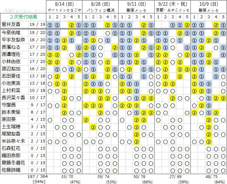 個別握手会2次終了時点で 小林が前回から9 上村 長沢 守屋 渡邊が8増加 更に尾関 土生 原田 米谷に初の完売枠 欅って 何 欅坂46まとめ 個別握手会2次終了時点で 小林が前回から9 上村 長沢 守屋 渡邊が8増加 更に尾関 土生 原田 米谷に初の完売枠 欅って 何 欅坂46まとめ