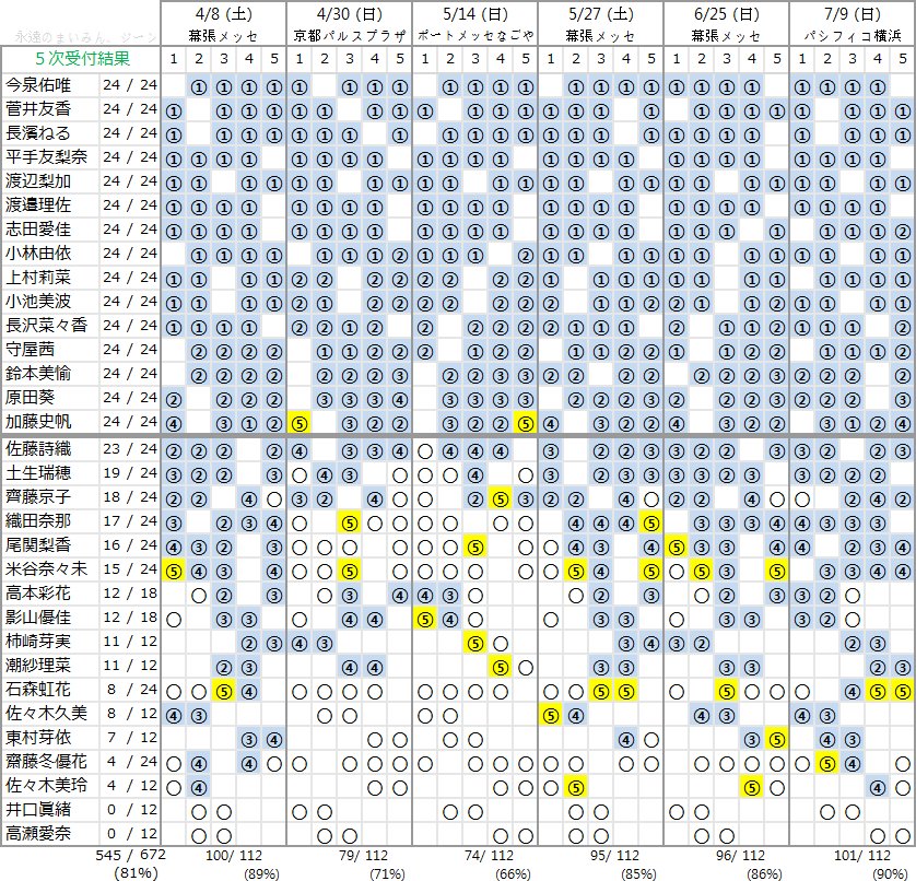欅坂46 不協和音 個別握手会5次時点で加藤史帆が全完売 石森 米谷は 6 影山は追加枠発生 欅って 何 欅坂46まとめ 欅坂46 不協和音 個別握手会5次時点で加藤史帆が全完売 石森 米谷は 6 影山は追加枠発生 欅って 何 欅坂46まとめ