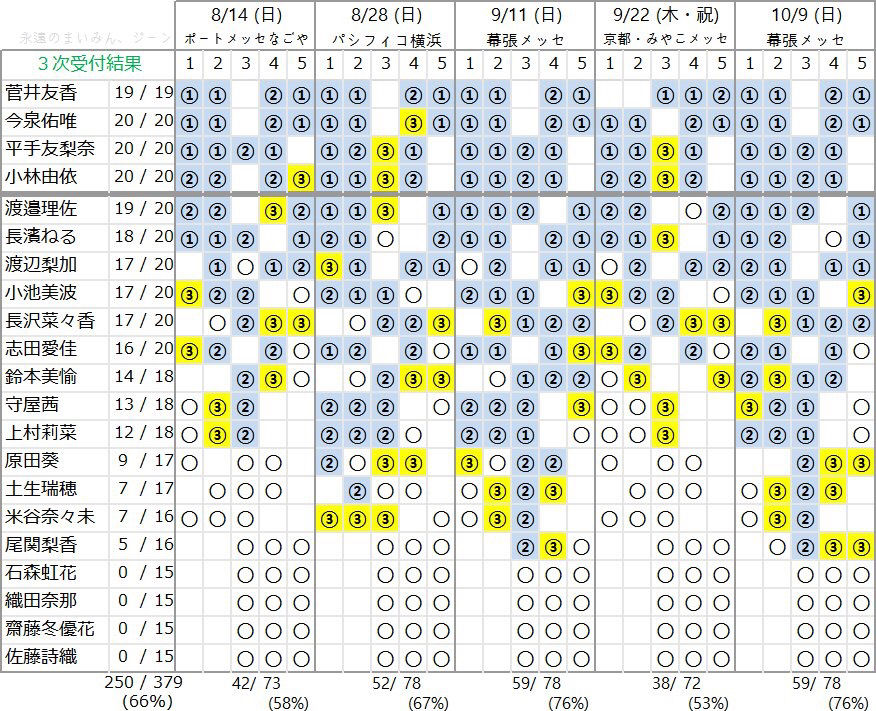欅坂46 個別握手会の完売の勢いが異常な件 今の時点で完売０でも気にすることないと思う 欅って 何 欅坂46まとめ