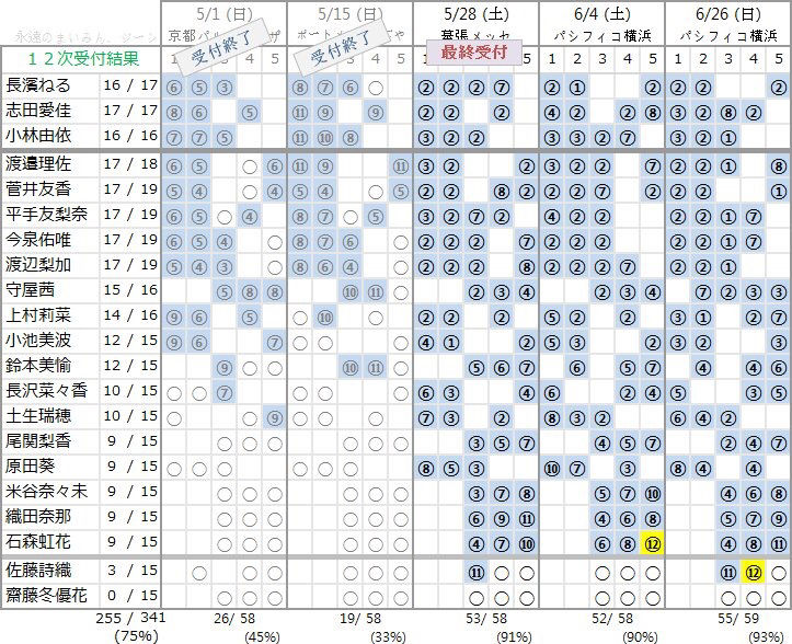 個別握手会 12次時点完売表 追加販売なしなので 次回からは齋藤冬優花と佐藤詩織のみの受付に 欅坂46 欅って 何 欅坂46まとめ 個別握手会 12次時点完売表 追加販売なしなので 次回からは齋藤冬優花と佐藤詩織のみの受付に 欅坂46 欅って 何 欅坂46まとめ