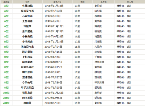 欅 血液型
